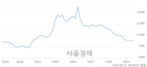 <코>HLB테라퓨틱스, 하한가 진입.. -29.97% ↓