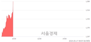 <코>아이톡시, 현재가 5.73% 급등