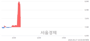 <코>이노룰스, 현재가 6.60% 급락