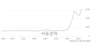 <코>스카이문스테크놀로지, 상한가 진입.. +29.95% ↑