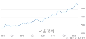 <유>스틱인베스트먼트, 장중 신고가 돌파.. 9,710→9,720(▲10)
