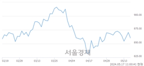 오전 11:00 현재 코스닥은 39:61으로 매수우위, 매수강세 업종은 인터넷업(0.80%↑)