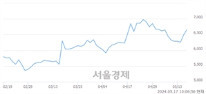 <코>동구바이오제약, 장중 신고가 돌파.. 7,110→7,140(▲30)