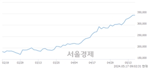 <유>삼양식품, 상한가 진입.. +29.99% ↑