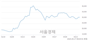 <코>HLB제약, 하한가 진입.. -29.87% ↓