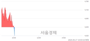 <코>카티스, 장중 신저가 기록.. 4,645→4,635(▼10)