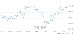 오전 11:30 현재 코스피는 26:74으로 매수우위, 매수강세 업종은 비금속광물업(0.07%↓)