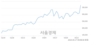 <유>효성중공업, 상한가 진입.. +29.89% ↑