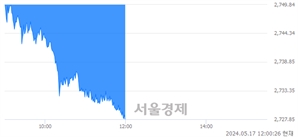 오후 12:00 현재 코스피는 26:74으로 매수우위, 매수강세 업종은 비금속광물업(0.03%↓)