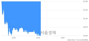 <코>엔젤로보틱스, 장중 신저가 기록.. 34,650→34,600(▼50)
