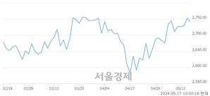 오전 10:00 현재 코스피는 26:74으로 매수우위, 매수강세 업종은 비금속광물업(0.16%↑)