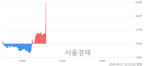 <유>삼화페인트, 현재가 5.08% 급등