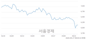 <코>바이오플러스, 장중 신저가 기록.. 6,000→5,450(▼550)