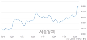 <유>이수페타시스, 장중 신고가 돌파.. 50,800→51,300(▲500)