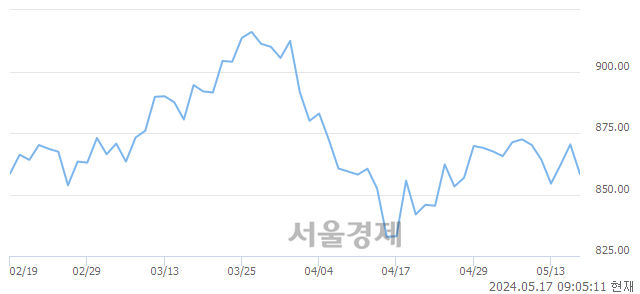 [개장 시황] 코스닥 869.06..  외국인의 '팔자' 기조에 하락 출발 (▼1.31, -0.15%)