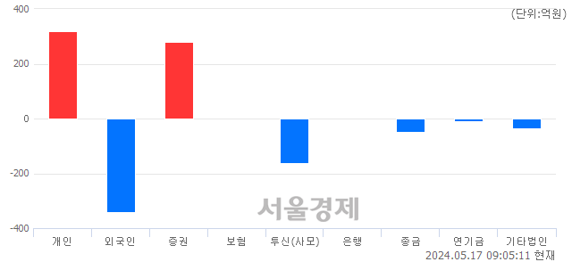 [개장 시황] 코스닥 869.06..  외국인의 '팔자' 기조에 하락 출발 (▼1.31, -0.15%)