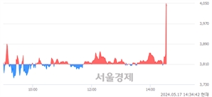 <코>감성코퍼레이션, 현재가 5.32% 급등