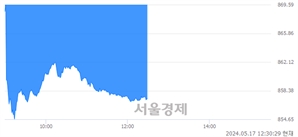 오후 12:30 현재 코스닥은 38:62으로 매수우위, 매수강세 업종은 인터넷업(0.33%↑)