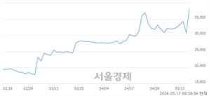 <코>에스앤디, 상한가 진입.. +29.92% ↑