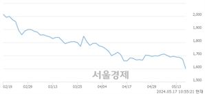 <코>코퍼스코리아, 장중 신저가 기록.. 1,625→1,585(▼40)