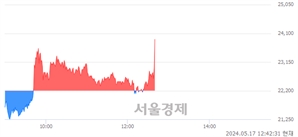 <유>조선내화, 현재가 5.05% 급등