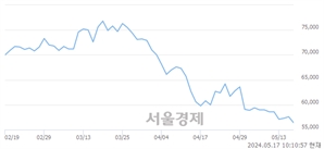 <유>SK아이이테크놀로지, 장중 신저가 기록.. 57,100→56,100(▼1,000)