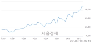 <유>LS, 장중 신고가 돌파.. 161,900→166,600(▲4,700)