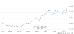 <유>동원F&B, 장중 신고가 돌파.. 39,500→41,000(▲1,500)
