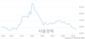 <코>HLB생명과학, 하한가 진입.. -29.98% ↓
