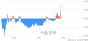 <코>유아이엘, 장중 신고가 돌파.. 6,580→6,670(▲90)