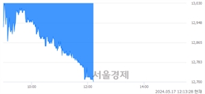 <코>레이, 장중 신저가 기록.. 12,820→12,700(▼120)