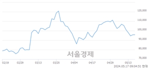 <코>HLB, 하한가 진입.. -29.96% ↓