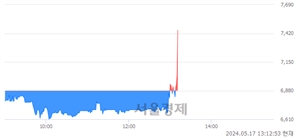 <유>조광페인트, 장중 신고가 돌파.. 7,300→7,450(▲150)