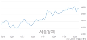 <유>백산, 장중 신고가 돌파.. 14,500→14,800(▲300)