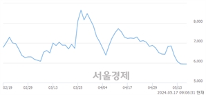 <유>HLB글로벌, 하한가 진입.. -29.97% ↓