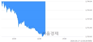 오후 12:30 현재 코스피는 25:75으로 매수우위, 매수강세 업종은 비금속광물업(0.08%↓)