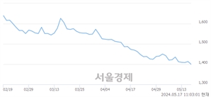 <유>DB, 장중 신저가 기록.. 1,400→1,399(▼1)