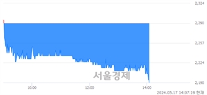 <코>이노진, 장중 신저가 기록.. 2,195→2,190(▼5)