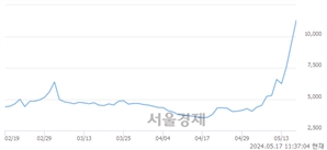 <코>이오플로우, 상한가 진입.. +29.92% ↑