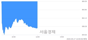 오후 12:00 현재 코스닥은 39:61으로 매수우위, 매수강세 업종은 인터넷업(0.12%↑)