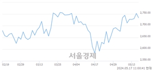오전 11:00 현재 코스피는 29:71으로 매수우위, 매수강세 업종은 비금속광물업(0.02%↓)