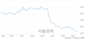 <코>샤페론, 장중 신저가 기록.. 1,699→1,676(▼23)