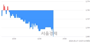 <코>SCI평가정보, 장중 신저가 기록.. 2,675→2,670(▼5)