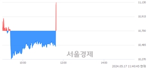 <코>픽셀플러스, 현재가 6.69% 급등