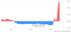 <코>SDN, 장중 신고가 돌파.. 2,230→2,235(▲5)