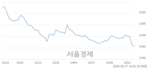 <코>코스맥스엔비티, 장중 신저가 기록.. 4,100→4,040(▼60)