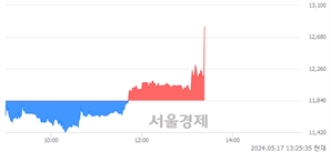 <코>이삭엔지니어링, 현재가 5.51% 급등