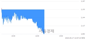 <코>프롬바이오, 장중 신저가 기록.. 2,090→2,085(▼5)