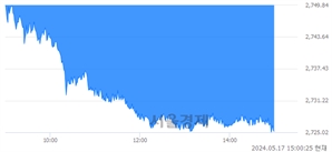 오후 3:00 현재 코스피는 24:76으로 매수우위, 매수강세 업종은 비금속광물업(0.05%↑)