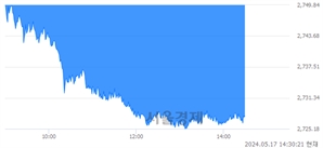 오후 2:30 현재 코스피는 24:76으로 매수우위, 매수강세 업종은 비금속광물업(0.07%↑)
